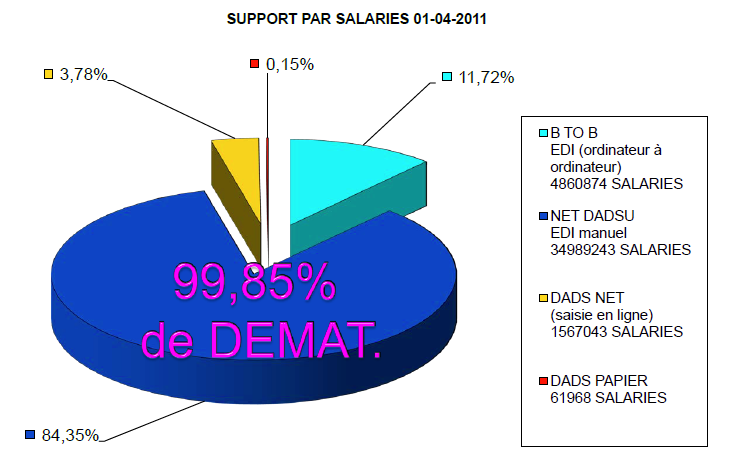bilan salarié DADS-U 2011