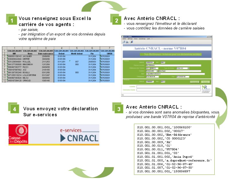 utilisation de antério cnracl